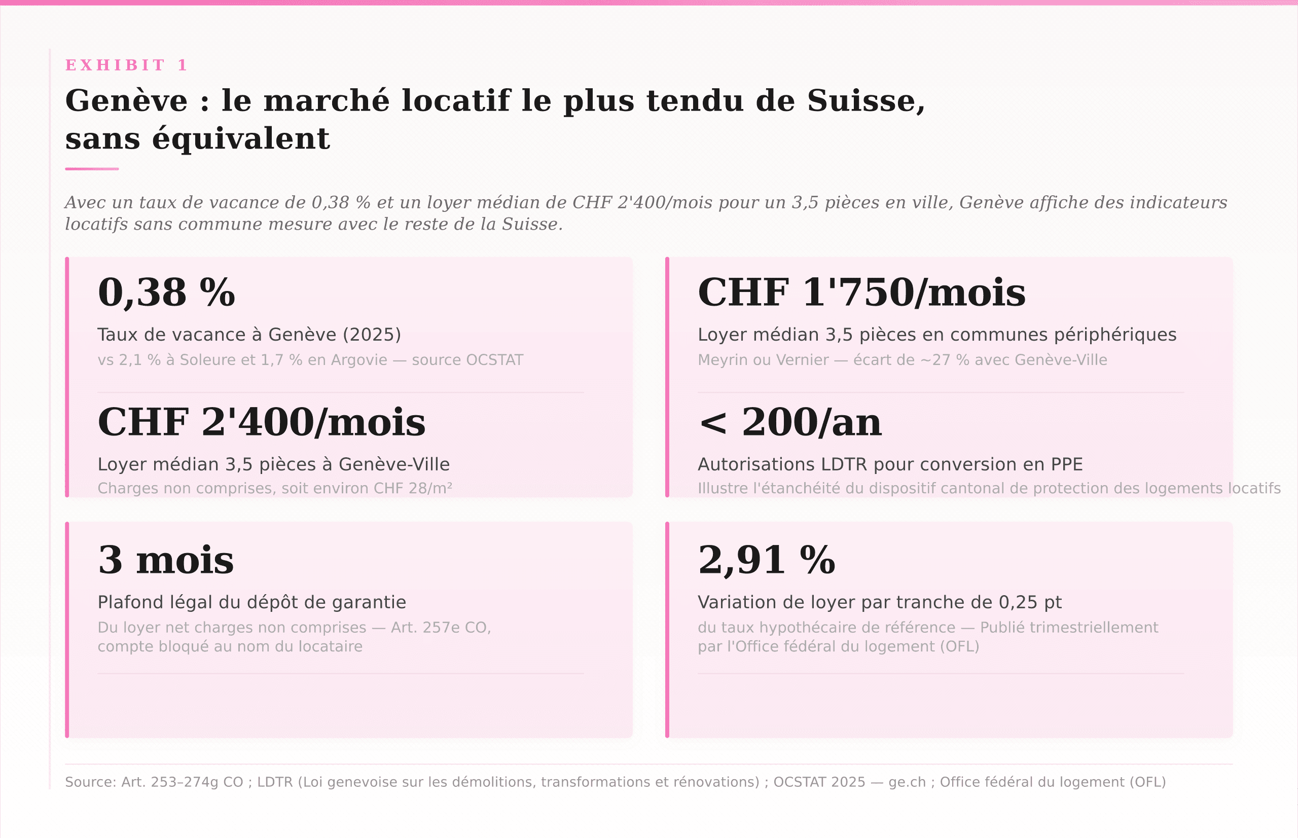 Renting in Geneva: what the 2026 figures really tell us about the market — Geneva: the tightest rental market in Switzerland, without equal Renting in Geneva: what the 2026 figures really tell us about the market — Geneva: the tightest rental market in Switzerland, without equal