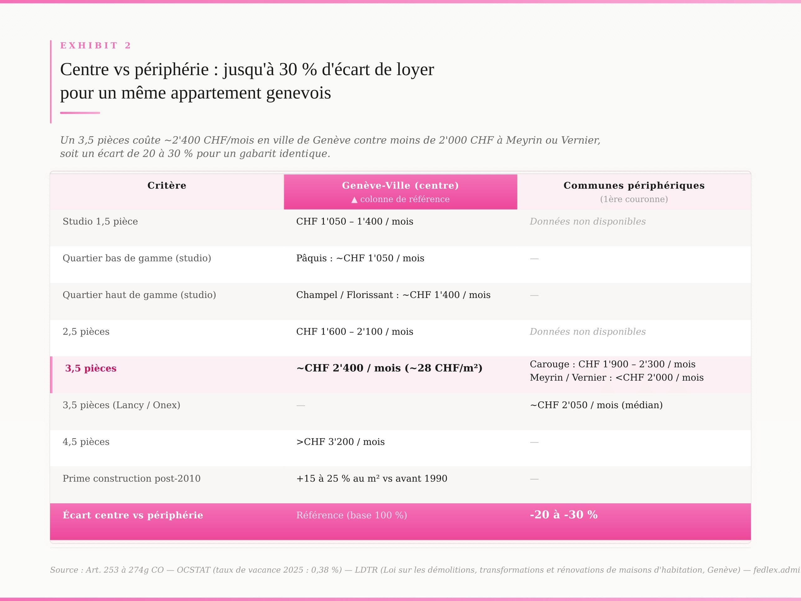 Renting in Geneva: what the 2026 figures really tell us about the market — Centre vs periphery: up to 30% difference in rent for the same Geneva flat Renting in Geneva: what the 2026 figures really tell us about the market — Centre vs periphery: up to 30% difference in rent for the same Geneva flat